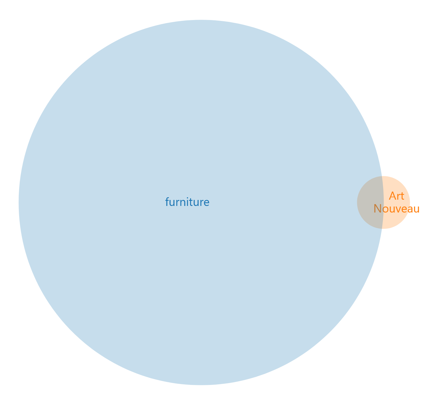 Venn diagram showing sets for 'Art Nouveau AND furniture'