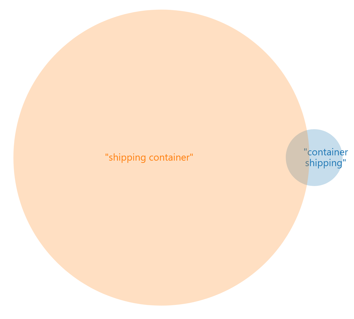 Venn diagram comparing sets for 'shipping container' and 'container shipping'