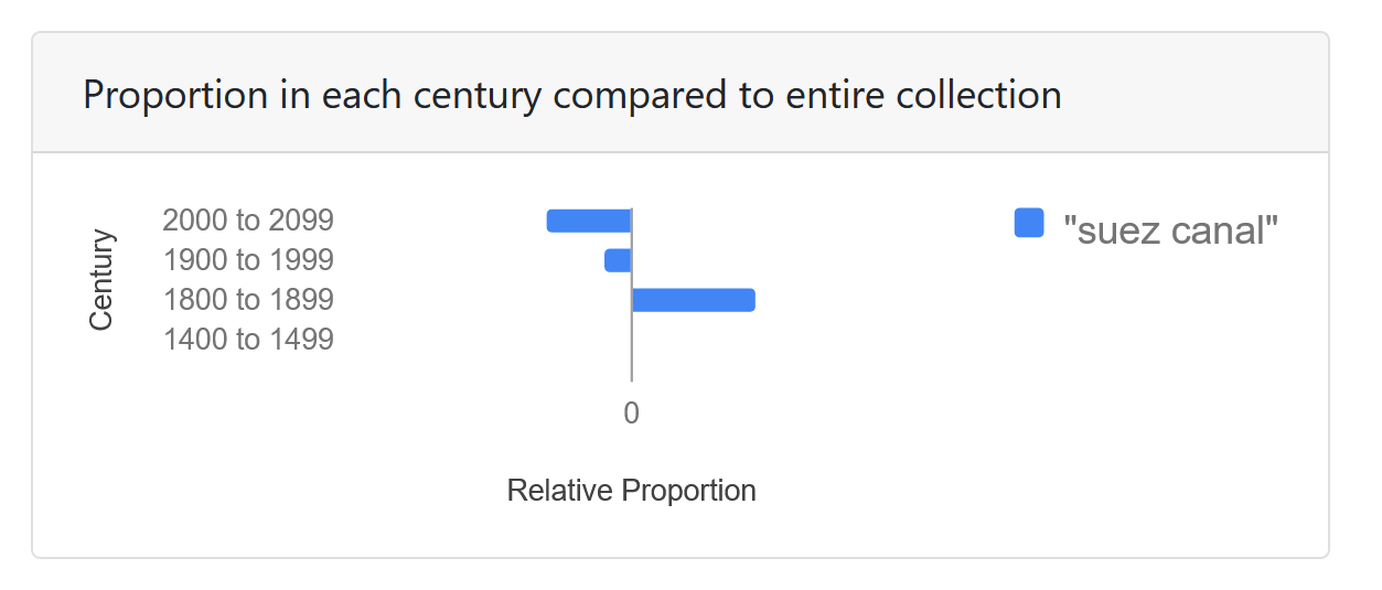 Century proportions for the phrase 'Suez Canal'