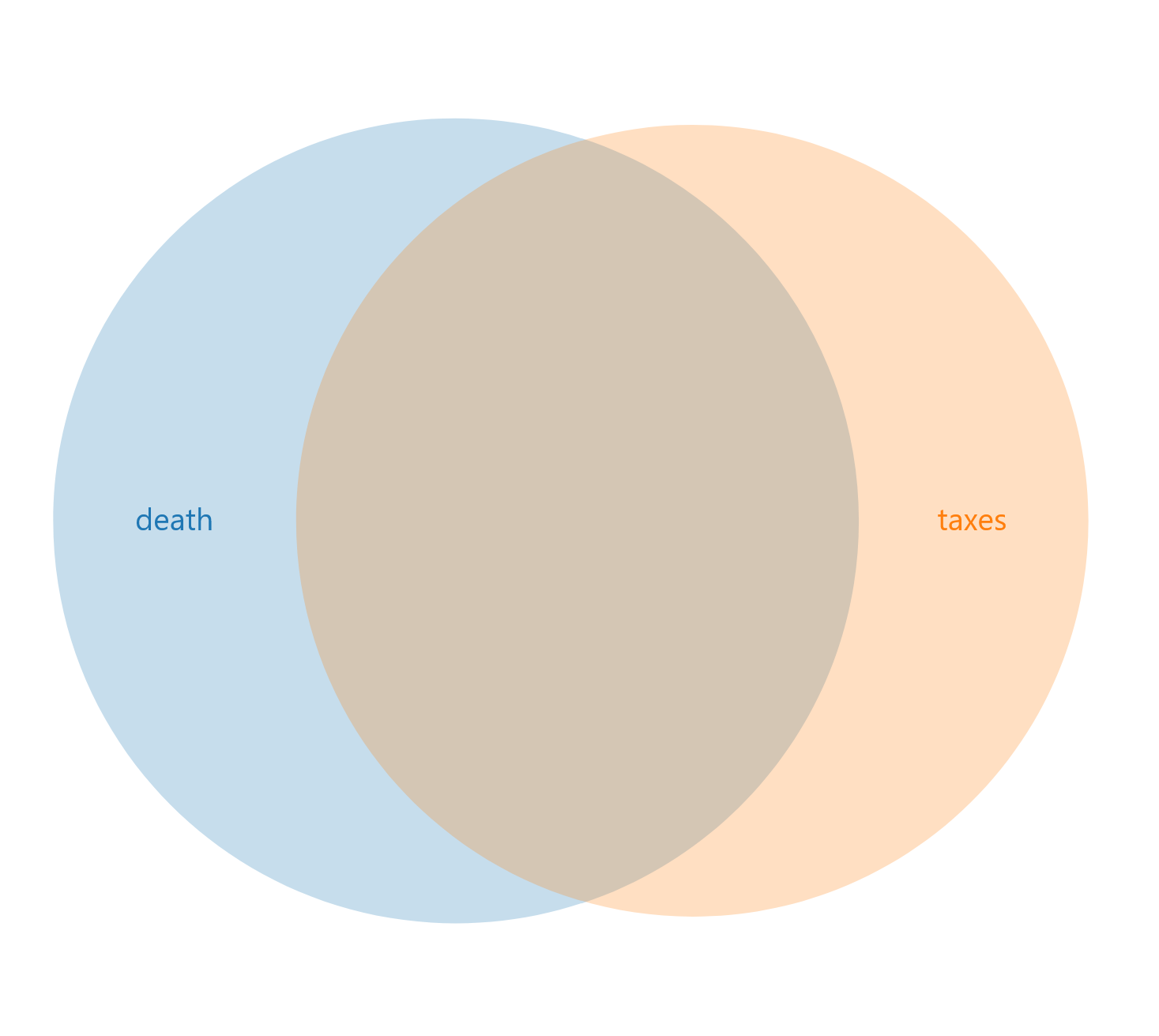 Venn diagram for 'death AND taxes'