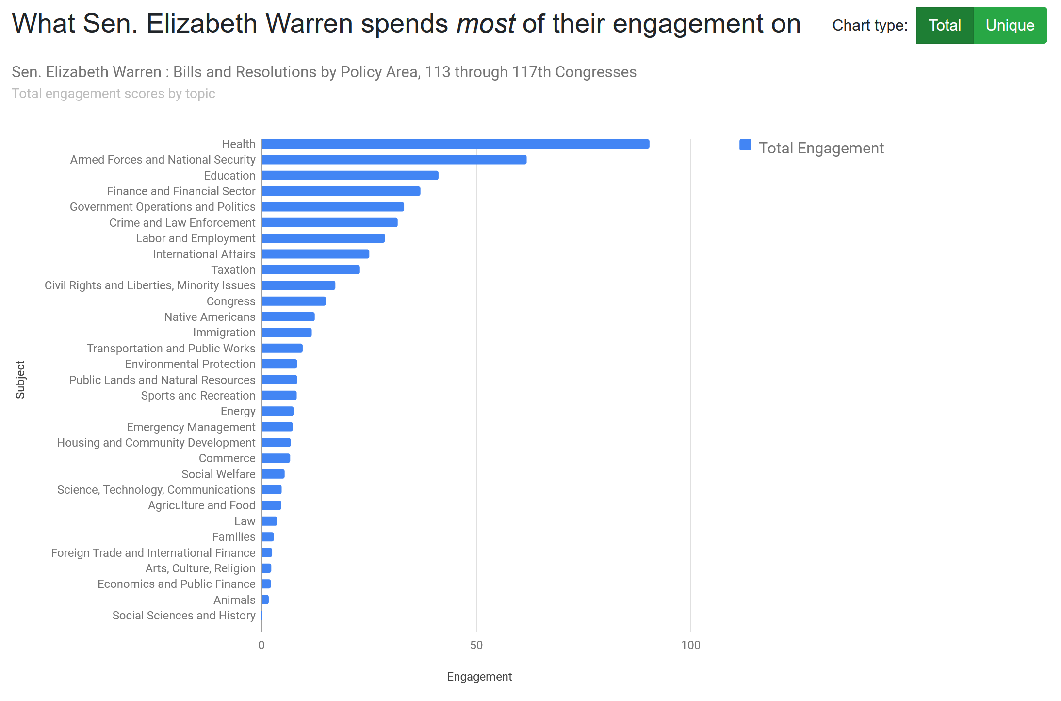 Image of topics for Sen. Warren sorted by unique engagement